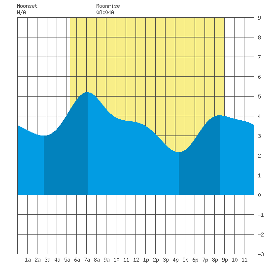 Ross Island tide chart for Sunday, June 9, 2024