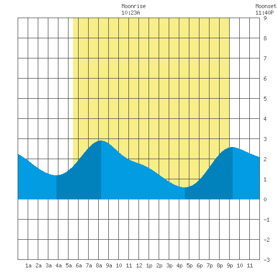 Ross Island tide chart for Wednesday, July 10, 2024