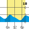 Ross Island tide chart for Wednesday, July 10, 2024
