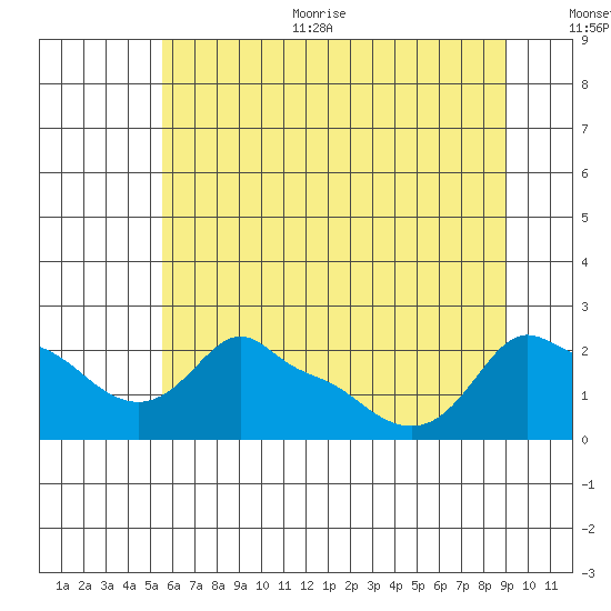 Ross Island tide chart for Thursday, July 11, 2024