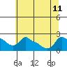Ross Island tide chart for Thursday, July 11, 2024