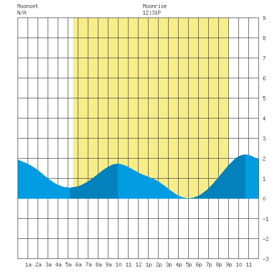 Ross Island tide chart for Friday, July 12, 2024