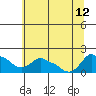 Ross Island tide chart for Friday, July 12, 2024