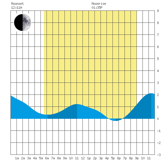 Ross Island tide chart for Saturday, July 13, 2024