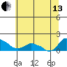 Ross Island tide chart for Saturday, July 13, 2024