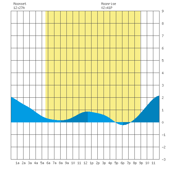 Ross Island tide chart for Sunday, July 14, 2024