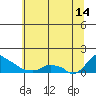 Ross Island tide chart for Sunday, July 14, 2024