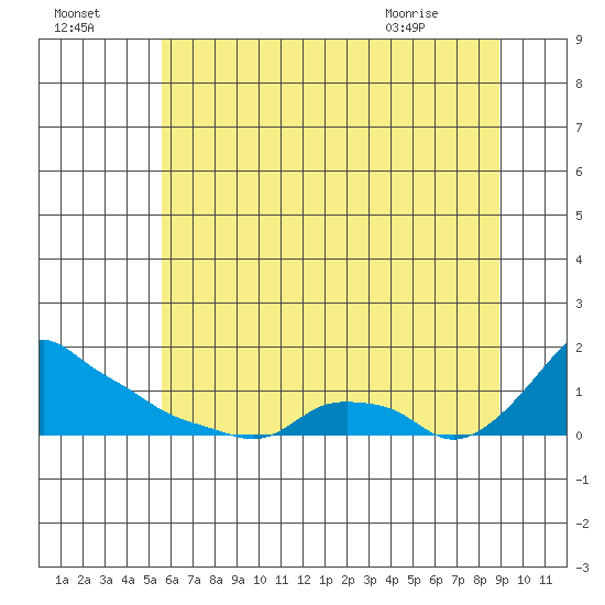 Ross Island tide chart for Monday, July 15, 2024
