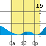 Ross Island tide chart for Monday, July 15, 2024