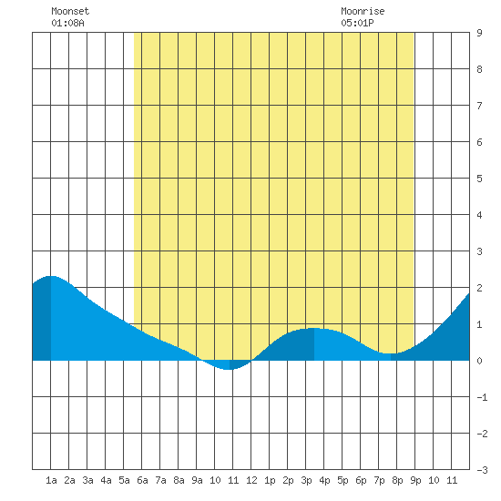 Ross Island tide chart for Tuesday, July 16, 2024