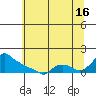 Ross Island tide chart for Tuesday, July 16, 2024