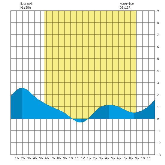 Ross Island tide chart for Wednesday, July 17, 2024