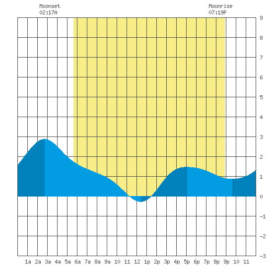 Ross Island tide chart for Thursday, July 18, 2024