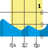 Ross Island tide chart for Monday, July 1, 2024