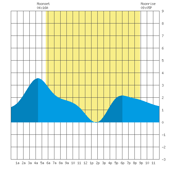 Ross Island tide chart for Saturday, July 20, 2024