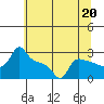 Ross Island tide chart for Saturday, July 20, 2024