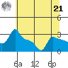 Ross Island tide chart for Sunday, July 21, 2024