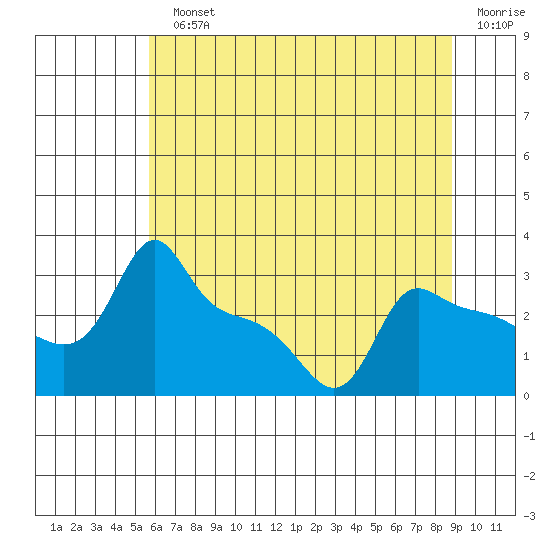 Ross Island tide chart for Monday, July 22, 2024