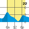 Ross Island tide chart for Monday, July 22, 2024