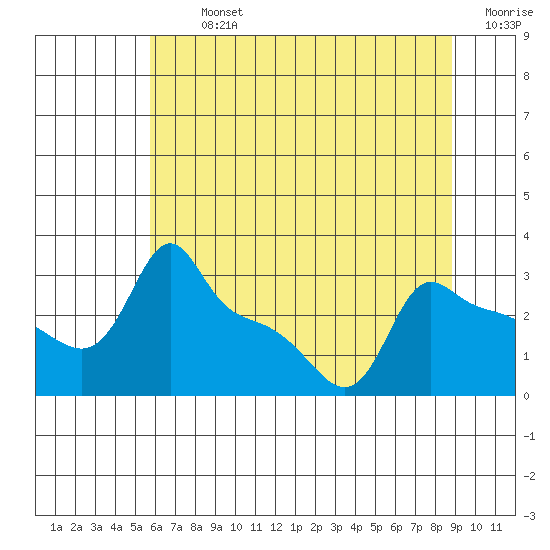 Ross Island tide chart for Tuesday, July 23, 2024