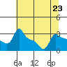 Ross Island tide chart for Tuesday, July 23, 2024
