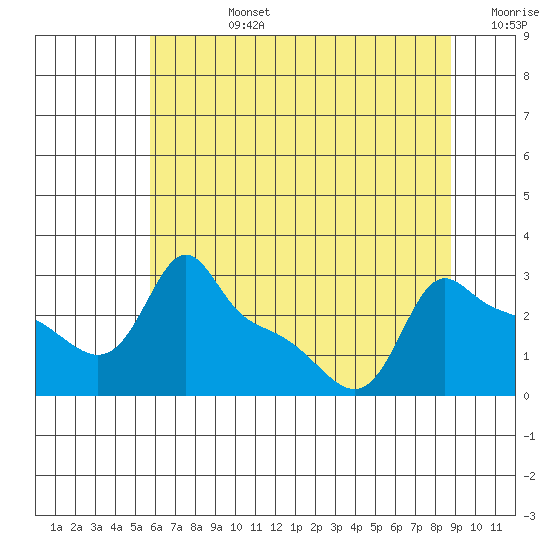 Ross Island tide chart for Wednesday, July 24, 2024