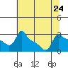 Ross Island tide chart for Wednesday, July 24, 2024