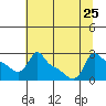 Ross Island tide chart for Thursday, July 25, 2024