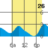 Ross Island tide chart for Friday, July 26, 2024