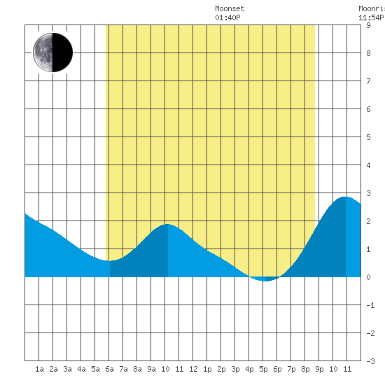 Ross Island tide chart for Saturday, July 27, 2024