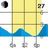 Ross Island tide chart for Saturday, July 27, 2024