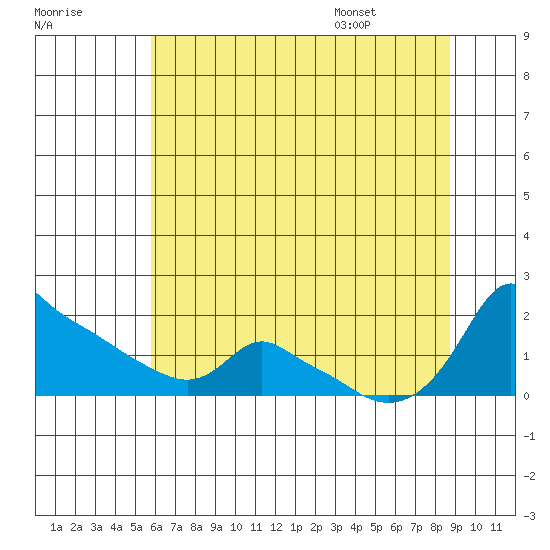 Ross Island tide chart for Sunday, July 28, 2024