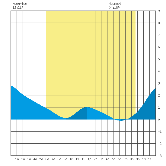Ross Island tide chart for Monday, July 29, 2024