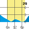 Ross Island tide chart for Monday, July 29, 2024