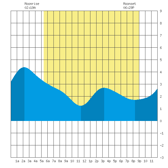 Ross Island tide chart for Tuesday, July 2, 2024