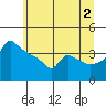 Ross Island tide chart for Tuesday, July 2, 2024