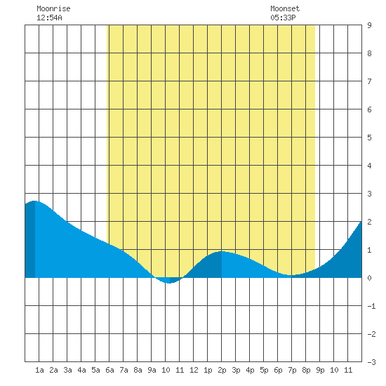 Ross Island tide chart for Tuesday, July 30, 2024