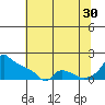 Ross Island tide chart for Tuesday, July 30, 2024
