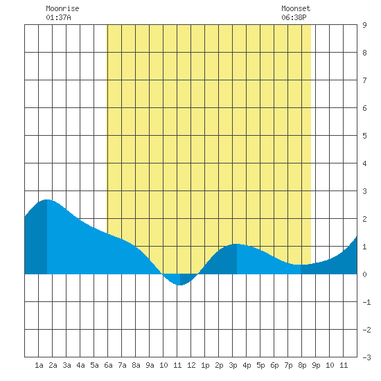 Ross Island tide chart for Wednesday, July 31, 2024