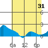 Ross Island tide chart for Wednesday, July 31, 2024