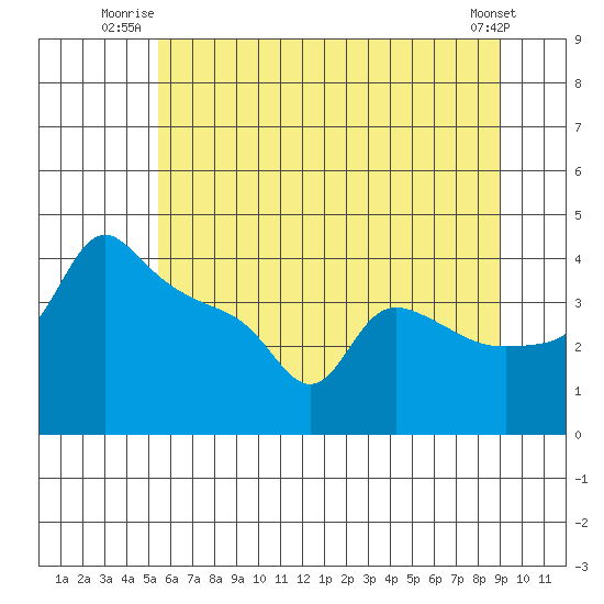 Ross Island tide chart for Wednesday, July 3, 2024