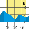 Ross Island tide chart for Wednesday, July 3, 2024