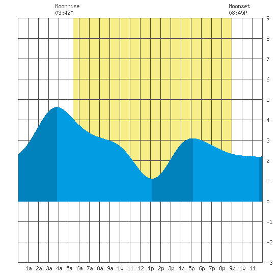 Ross Island tide chart for Thursday, July 4, 2024