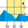 Ross Island tide chart for Thursday, July 4, 2024