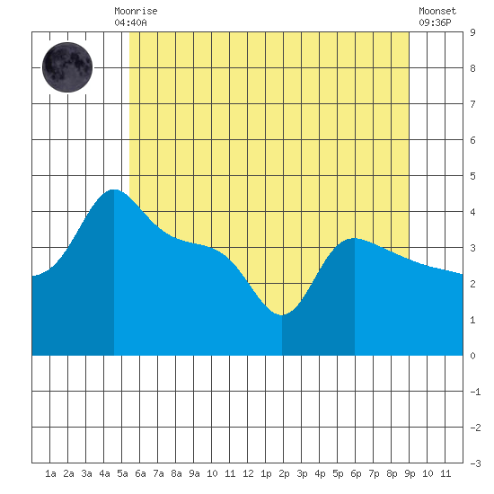 Ross Island tide chart for Friday, July 5, 2024