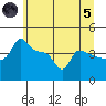 Ross Island tide chart for Friday, July 5, 2024