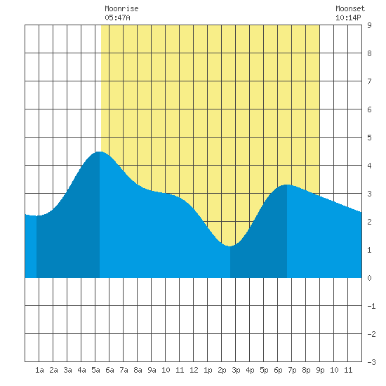 Ross Island tide chart for Saturday, July 6, 2024