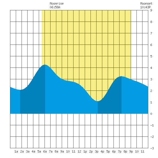 Ross Island tide chart for Sunday, July 7, 2024