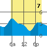 Ross Island tide chart for Sunday, July 7, 2024