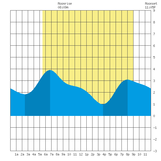 Ross Island tide chart for Monday, July 8, 2024